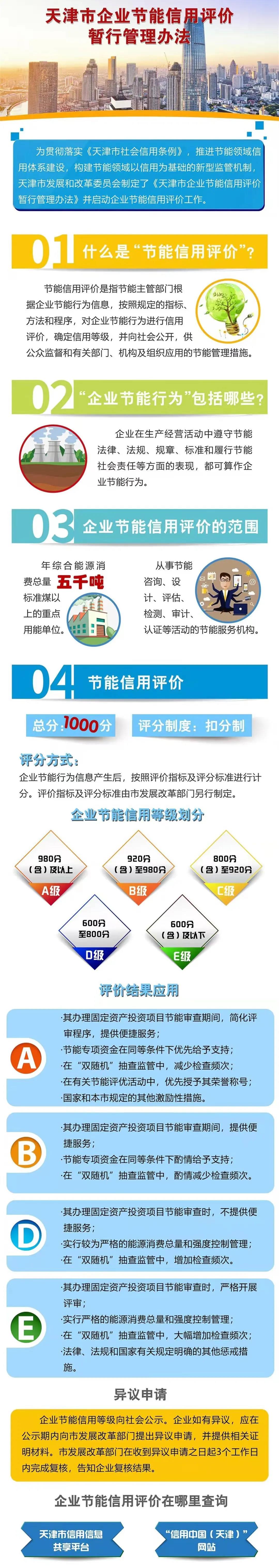 一图读懂《天津市企业节能信用评价暂行管理办法》